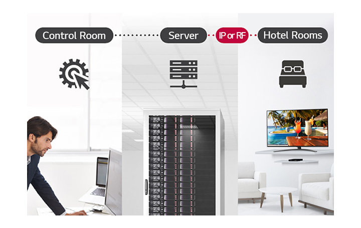 A man is managing some contents and settings of TV in the hotel using Pro:Centric Direct solution through server.