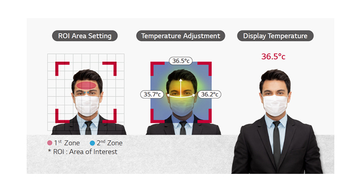 This shows the process to check passenger' fever. After ROI Area Setting, LG Thermal Sensing Terminal checks and displays the facial temperature.