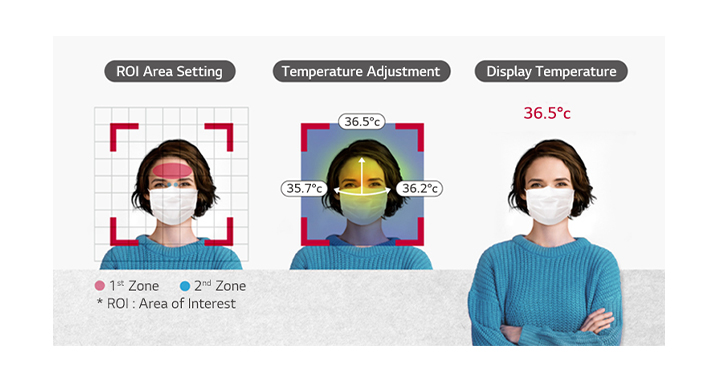 This shows the process to check passenger' fever. After ROI Area Setting, LG Thermal Sensing Terminal checks and displays the facial temperature.